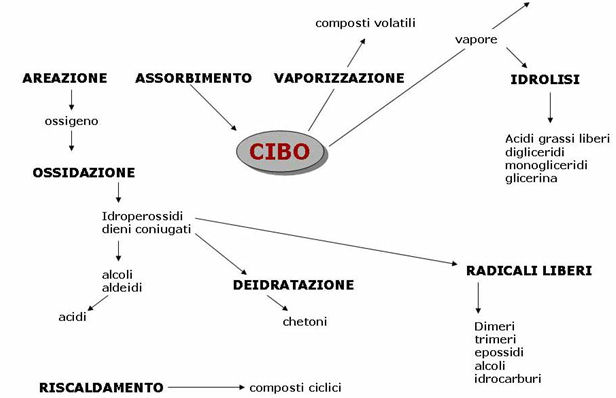 Cambiamenti nella composizione degli oli che avvengono durante la frittura